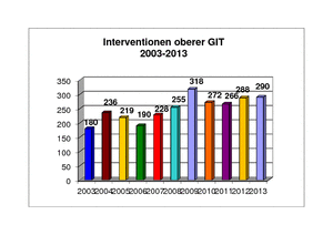 Interventionen oberer GIT