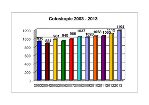 Coloskopien