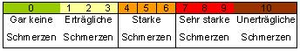 Schmerzerfassung mit Schmerztabelle